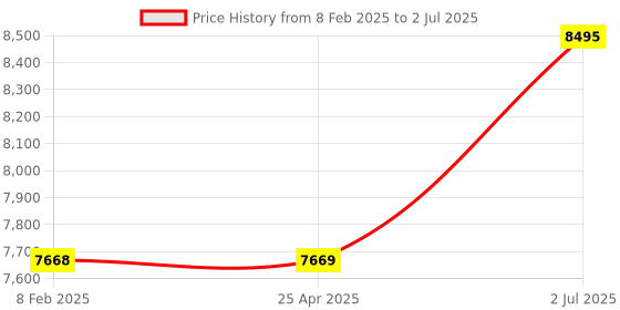 industrybuying.com HPL Open Encloser On load Changeover Switch 63A CDC00634POAV hpl Price History Graph from 8 Feb 2025 to 2 Jul 2025