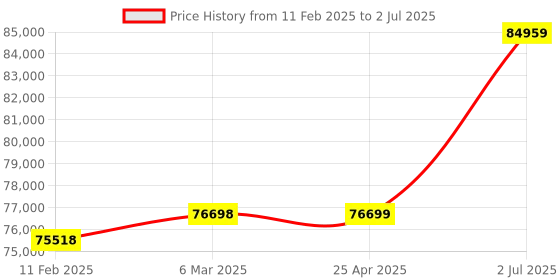 industrybuying.com HPL Open Encloser On load Changeover Switch 800A C08004POAV hpl Price History Graph from 11 Feb 2025 to 2 Jul 2025