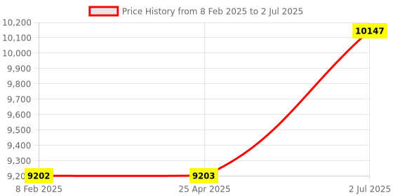 industrybuying.com HPL Open Encloser On load Changeover Switch 80A CDC00804POAV hpl Price History Graph from 8 Feb 2025 to 2 Jul 2025