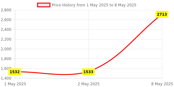 industrybuying.com HPL Pneumatic Timer Unit 18 to 100 AF Off-Delay 0.1 to 30 sec for IR,3P & 4P Power Contactors, IUN-2F hpl Price History Graph from 1 May 2025 to 8 May 2025