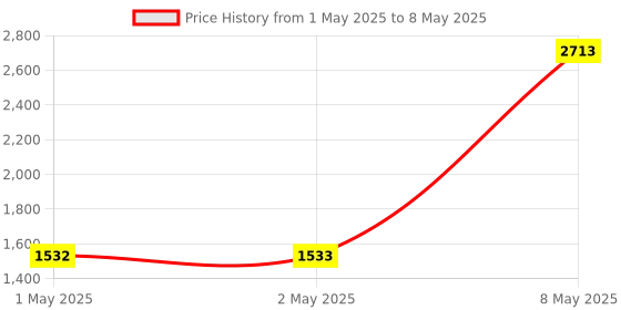 industrybuying.com HPL Pneumatic Timer Unit 18 to 100 AF On-Delay 0.1 to 30 sec for IR,3P & 4P Power Contactors, IUN-2N hpl Price History Graph from 1 May 2025 to 8 May 2025