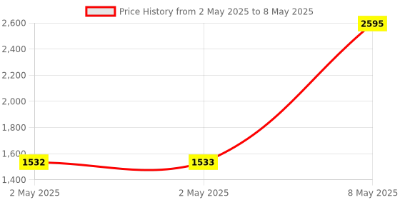 industrybuying.com HPL Pneumatic Timer Unit ON -Delay 0.1-3 sec 1 NO x 1 NC, SDE-A2/T0 hpl Price History Graph from 2 May 2025 to 8 May 2025