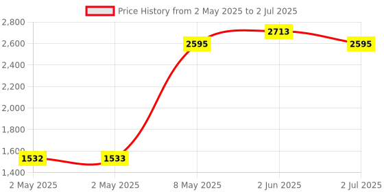 industrybuying.com HPL Pneumatic Timer Unit ON -Delay 0.1-30 sec 1 NO x 1 NC, SDE-A2/T2 hpl Price History Graph from 2 May 2025 to 2 Jul 2025