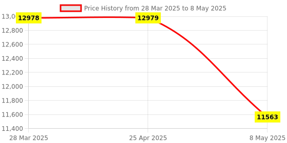 industrybuying.com HPL Pole 12 Way 7 Segment Distribution Board MDBSSEG12 hpl Price History Graph from 28 Mar 2025 to 8 May 2025