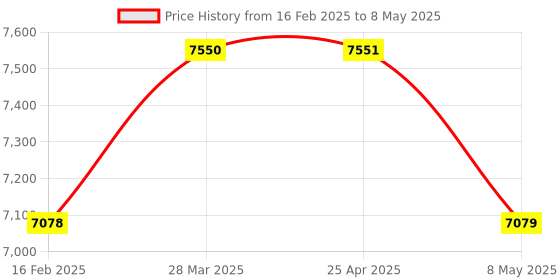 industrybuying.com HPL Pole 4 Way 7 Segment Distribution Board MDBSSEG04 hpl Price History Graph from 16 Feb 2025 to 8 May 2025