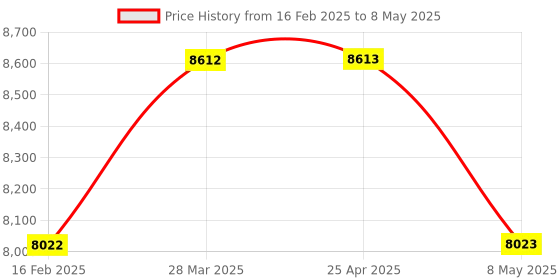 industrybuying.com HPL Pole 6 Way 7 Segment Distribution Board MDBSSEG06 hpl Price History Graph from 16 Feb 2025 to 8 May 2025
