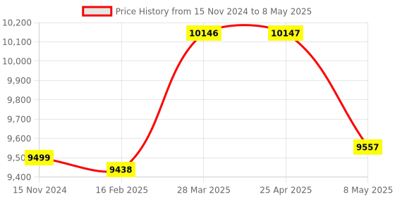 industrybuying.com HPL Pole 8 Way 7 Segment Distribution Board MDBSSEG08 hpl Price History Graph from 15 Nov 2024 to 8 May 2025