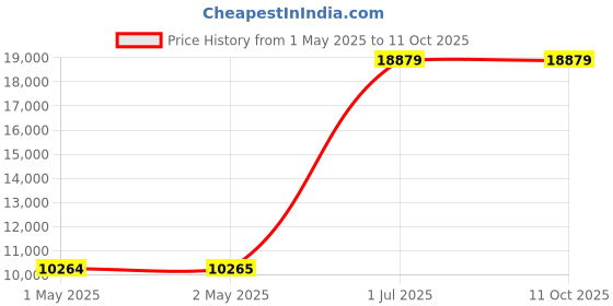 industrybuying.com HPL Power Auxiliary Contactor 3 Pole 115 A for DC Control, IC065AN3PA422 hpl Price History Graph from 1 May 2025 to 11 Oct 2025