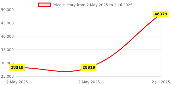 industrybuying.com HPL Power Auxiliary Contactor 3 Pole 350 A for DC Control, IC225AN3PA422 hpl Price History Graph from 2 May 2025 to 2 Jul 2025
