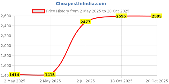 industrybuying.com HPL Power Auxiliary Contactor 3 Pole 45 A for AC Control, IC022BN3PA411 hpl Price History Graph from 2 May 2025 to 19 Oct 2025