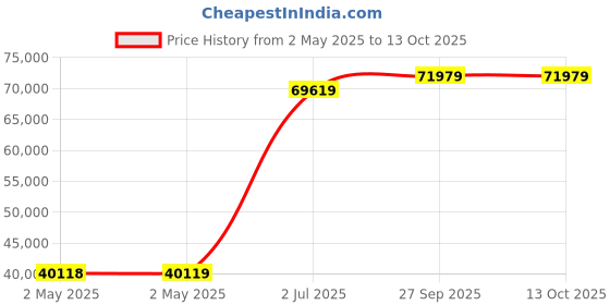 industrybuying.com HPL Power Auxiliary Contactor 3 Pole 500 A for AC Control, IC330AN3PA422 hpl Price History Graph from 2 May 2025 to 13 Oct 2025
