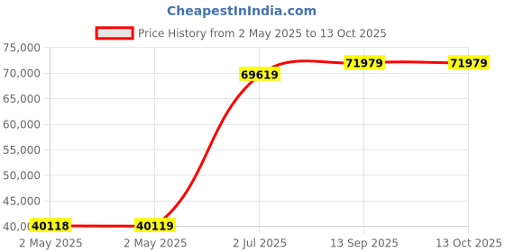 industrybuying.com HPL Power Auxiliary Contactor 3 Pole 500 A for DC Control, IC330AN3PA422 hpl Price History Graph from 2 May 2025 to 13 Oct 2025