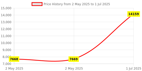 industrybuying.com HPL Power Auxiliary Contactor 4 Pole 100 A for AC Control, IC065AN4PA40 hpl Price History Graph from 2 May 2025 to 1 Jul 2025