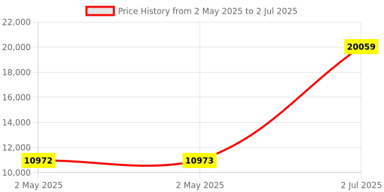 industrybuying.com HPL Power Auxiliary Contactor 4 Pole 100 A for DC Control, IC065AN4PA40 hpl Price History Graph from 2 May 2025 to 2 Jul 2025