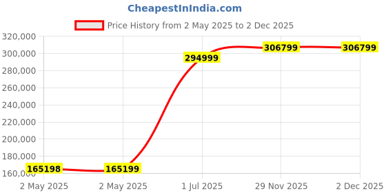 industrybuying.com HPL Power Auxiliary Contactor 4 Pole 1050 A for AC Control, IC800AN4PA422 hpl Price History Graph from 2 May 2025 to 2 Dec 2025
