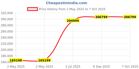 industrybuying.com HPL Power Auxiliary Contactor 4 Pole 1050 A for DC Control, IC800AN4PA422 hpl Price History Graph from 2 May 2025 to 6 Oct 2025