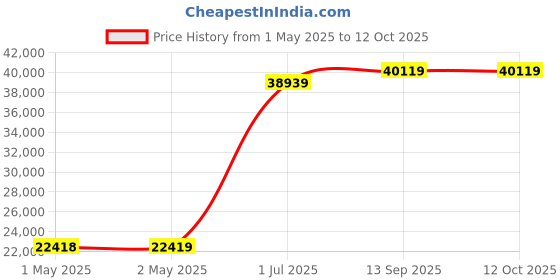 industrybuying.com HPL Power Auxiliary Contactor 4 Pole 250 A for AC Control, IC130AN4PA422 hpl Price History Graph from 1 May 2025 to 12 Oct 2025