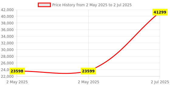 industrybuying.com HPL Power Auxiliary Contactor 4 Pole 275 A for DC Control, IC150AN4PA422 hpl Price History Graph from 2 May 2025 to 2 Jul 2025
