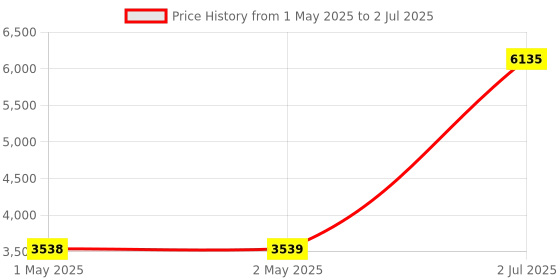 industrybuying.com HPL Power Auxiliary Contactor 4 Pole 40 A for DC Control, IC018AN4PA40 hpl Price History Graph from 1 May 2025 to 2 Jul 2025