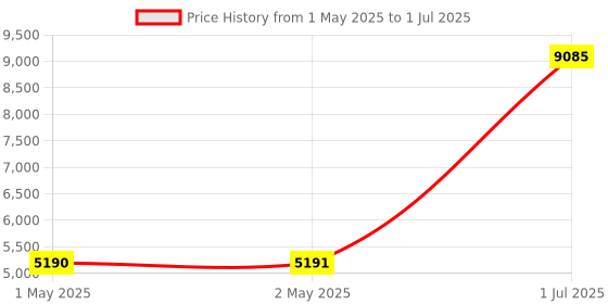 industrybuying.com HPL Power Auxiliary Contactor 4 Pole 50 A for DC Control, IC032AN4PA40 hpl Price History Graph from 1 May 2025 to 1 Jul 2025