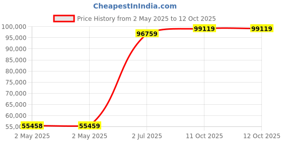 industrybuying.com HPL Power Auxiliary Contactor 4 Pole 500 A for AC Control, IC330AN4PA422 hpl Price History Graph from 2 May 2025 to 11 Oct 2025