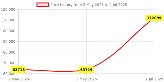 industrybuying.com HPL Power Auxiliary Contactor 4 Pole 520 A for DC Control, IC400AN4PA422 hpl Price History Graph from 2 May 2025 to 2 Jul 2025