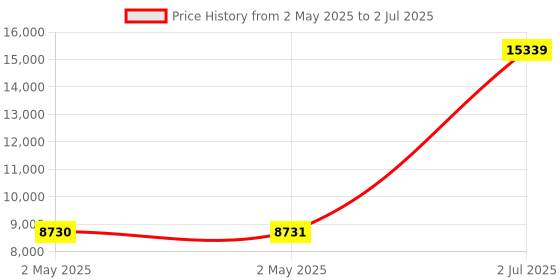 industrybuying.com HPL Power Auxiliary Contactor 4 Pole 80 A for DC Control, IC050AN4PA40 hpl Price History Graph from 2 May 2025 to 2 Jul 2025