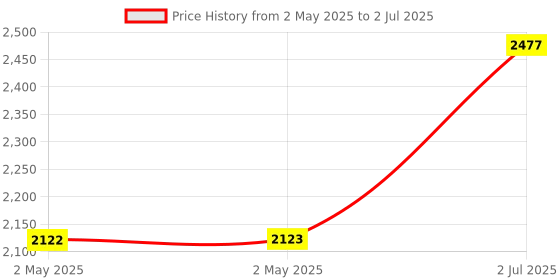 industrybuying.com HPL Power Contactor 2NO+2NC 20 AC1 & 9 AC3 4 Pole for AC Control Coil, SDE09008 hpl Price History Graph from 2 May 2025 to 2 Jul 2025