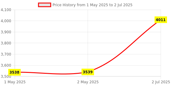 industrybuying.com HPL Power Contactor 2NO+2NC 40 AC1 & 25 AC3 4 Pole for AC Control Coil, SDE25008 hpl Price History Graph from 1 May 2025 to 2 Jul 2025