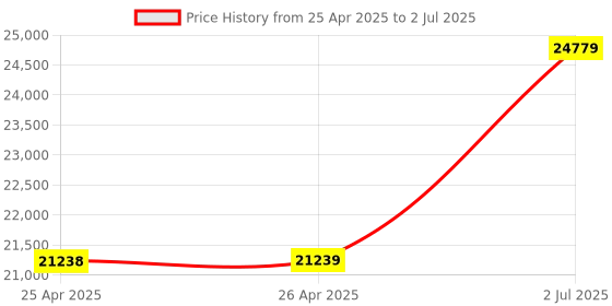 industrybuying.com HPL Power Contactor 3 Pole 110 AC1 & 80 AC3 1 NO x 1 NC for DC Control, SDEP8011 hpl Price History Graph from 25 Apr 2025 to 2 Jul 2025