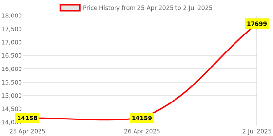 industrybuying.com HPL Power Contactor 3 Pole 125 AC1 & 95 AC3 1 NO x 1 NC for AC Control, SDE9511 hpl Price History Graph from 25 Apr 2025 to 2 Jul 2025