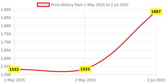 industrybuying.com HPL Power Contactor 3 Pole 20 AC1 & 9 AC3 1 NO x 1 NC for AC Control, SDE0911 hpl Price History Graph from 1 May 2025 to 2 Jul 2025