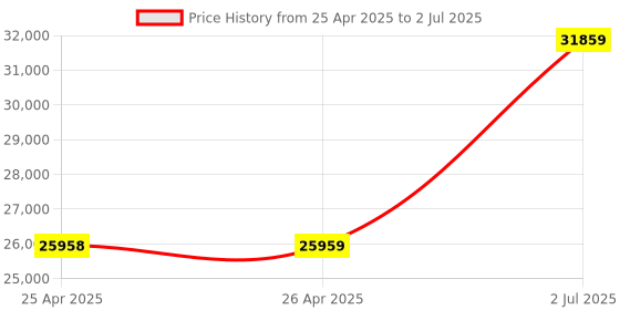 industrybuying.com HPL Power Contactor 3 Pole 200 AC1 & 115 AC3 0 NO x 0 NC for AC Control, SDEF1153 hpl Price History Graph from 25 Apr 2025 to 2 Jul 2025