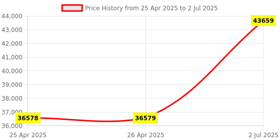 industrybuying.com HPL Power Contactor 3 Pole 275 AC1 & 185 AC3 0 NO x 0 NC for AC Control, SDEF1853 hpl Price History Graph from 25 Apr 2025 to 2 Jul 2025