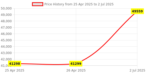 industrybuying.com HPL Power Contactor 3 Pole 315 AC1 & 225 AC3 0 NO x 0 NC for AC Control, SDEF2253 hpl Price History Graph from 25 Apr 2025 to 2 Jul 2025