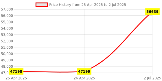 industrybuying.com HPL Power Contactor 3 Pole 350 AC1 & 265 AC3 0 NO x 0 NC for AC Control, SDEF2653 hpl Price History Graph from 25 Apr 2025 to 2 Jul 2025