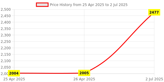 industrybuying.com HPL Power Contactor 3 Pole 40 AC1 & 25 AC3 1 NO x 0 NC for AC Control, SDE2510 hpl Price History Graph from 25 Apr 2025 to 2 Jul 2025