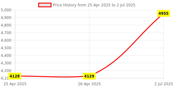 industrybuying.com HPL Power Contactor 3 Pole 40 AC1 & 25 AC3 1 NO x 0 NC for DC Control, SDEP2510 hpl Price History Graph from 25 Apr 2025 to 2 Jul 2025