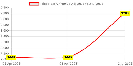 industrybuying.com HPL Power Contactor 3 Pole 50 AC1 & 32 AC3 0 NO x 1 NC for DC Control, SDEP3201 hpl Price History Graph from 25 Apr 2025 to 2 Jul 2025