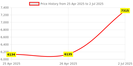 industrybuying.com HPL Power Contactor 3 Pole 60 AC1 & 40 AC3 1 NO x 1 NC for AC Control, SDE4011 hpl Price History Graph from 25 Apr 2025 to 2 Jul 2025