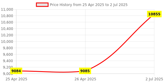 industrybuying.com HPL Power Contactor 3 Pole 60 AC1 & 40 AC3 1 NO x 1 NC for DC Control, SDEP4011 hpl Price History Graph from 25 Apr 2025 to 2 Jul 2025