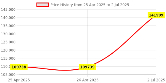 industrybuying.com HPL Power Contactor 3 Pole 700 AC1 & 500 AC3 0 NO x 0 NC for AC Control, SDEF5003 hpl Price History Graph from 25 Apr 2025 to 2 Jul 2025
