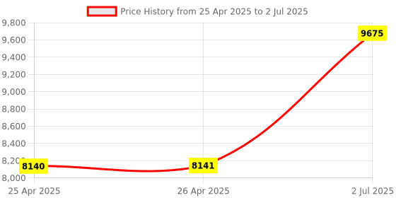 industrybuying.com HPL Power Contactor 3 Pole 80 AC1 & 50 AC3 1 NO x 1 NC for AC Control, SDE5011 hpl Price History Graph from 25 Apr 2025 to 2 Jul 2025