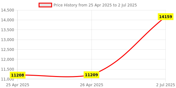 industrybuying.com HPL Power Contactor 3 Pole 80 AC1 & 65 AC3 1 NO x 1 NC for AC Control, SDE6511 hpl Price History Graph from 25 Apr 2025 to 2 Jul 2025