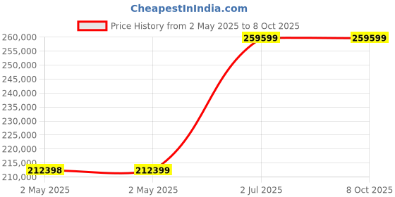 industrybuying.com HPL Power Contactor 4NO 1000 AC1 & 630 AC3 4 Pole for AC Control, SDEF6304 hpl Price History Graph from 2 May 2025 to 8 Oct 2025