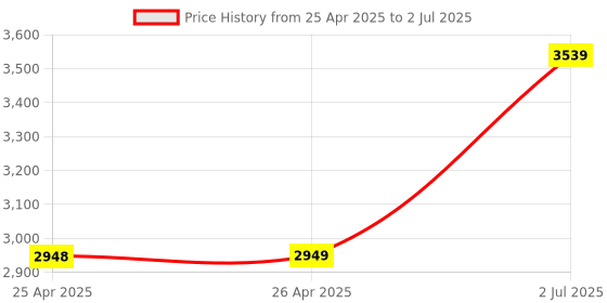 industrybuying.com HPL Power Contactor 4NO 40 AC1 & 25 AC3 4 Pole for AC Control, SDE25004 hpl Price History Graph from 25 Apr 2025 to 2 Jul 2025