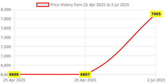 industrybuying.com HPL Power Contactor 4NO 60 AC1 & 40 AC3 4 Pole for AC Control, SDE40004 hpl Price History Graph from 25 Apr 2025 to 2 Jul 2025