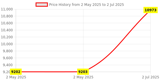 industrybuying.com HPL Power Contactor 4NO 80 AC1 & 50 AC3 4 Pole for AC Control, SDE50004 hpl Price History Graph from 2 May 2025 to 2 Jul 2025