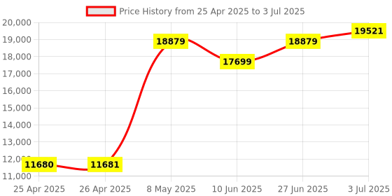 industrybuying.com HPL Power Factor Controller with 3CT Sensing 4 Digit 96x96 mm 12 Stage, NPFC12300196 hpl Price History Graph from 25 Apr 2025 to 3 Jul 2025