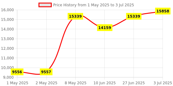 industrybuying.com HPL Power Factor Controller with 3CT Sensing 4 Digit 96x96 mm 6 Stage, NPFC06300096 hpl Price History Graph from 1 May 2025 to 3 Jul 2025
